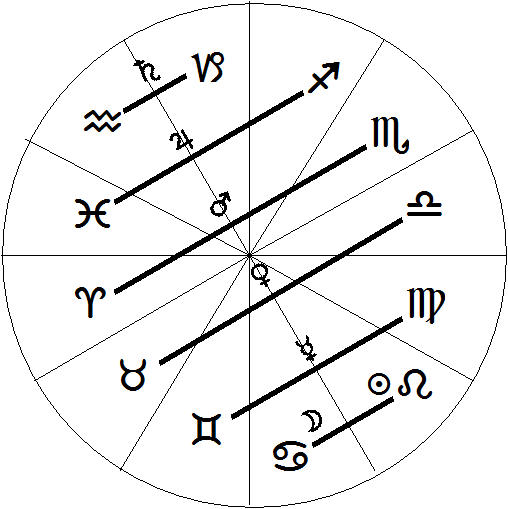 Scorpio Chart Ruler