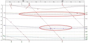 The positions of natal planets are the dotted straight lines from the right and the transiting planets are the moving lines that start from the left. An intersection between a moving and a straight line is a transit &8212; a conjunction, square, or opposition.