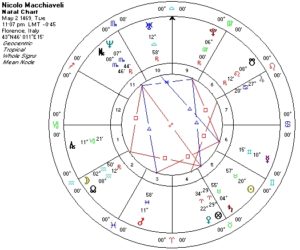 Niccolo Machiavelli's Natal Chart including the outer planets.
